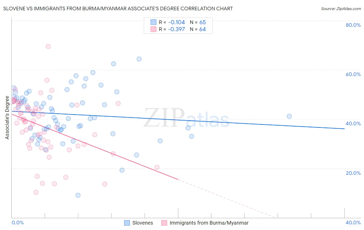 Slovene vs Immigrants from Burma/Myanmar Associate's Degree