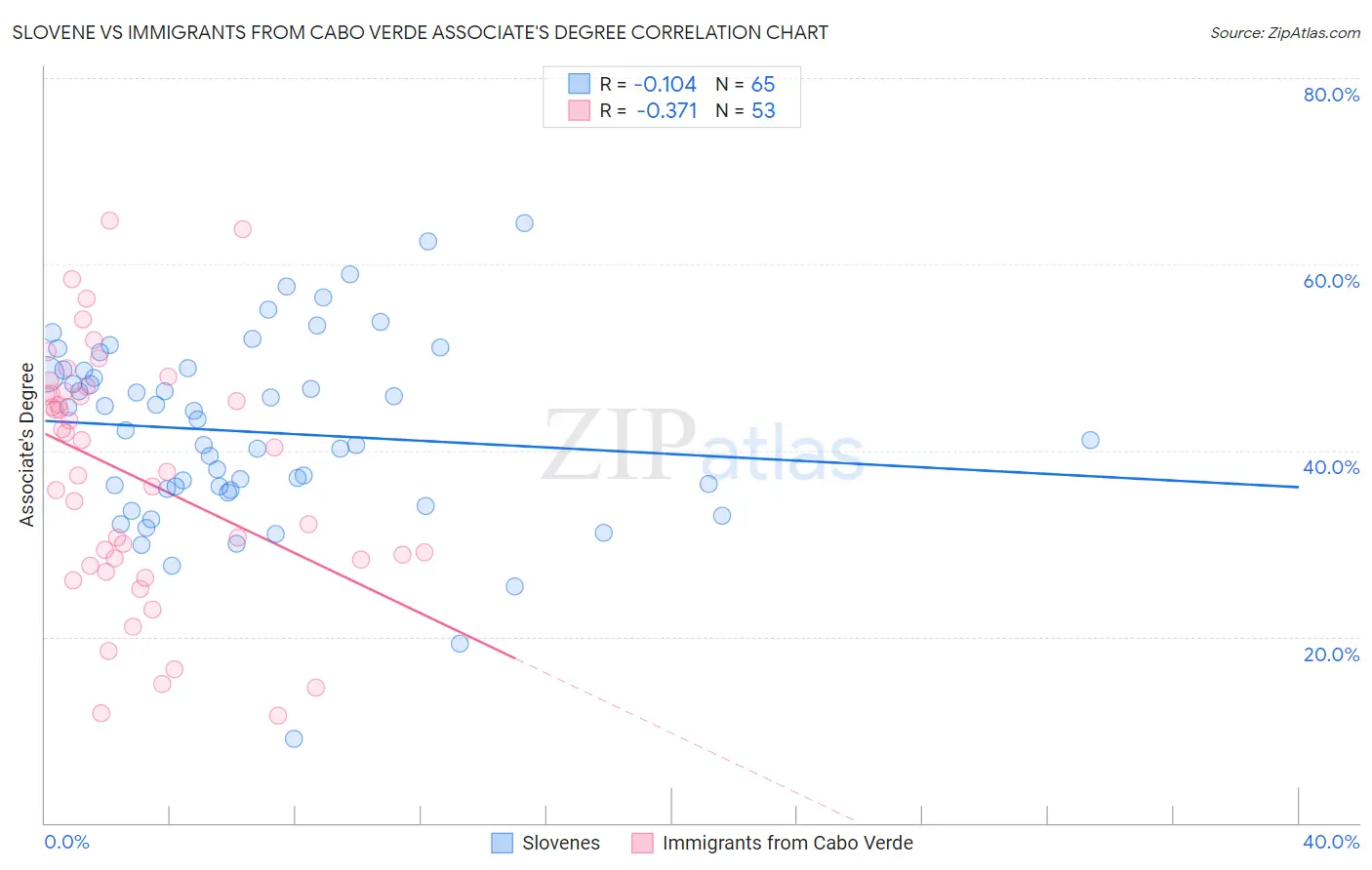 Slovene vs Immigrants from Cabo Verde Associate's Degree