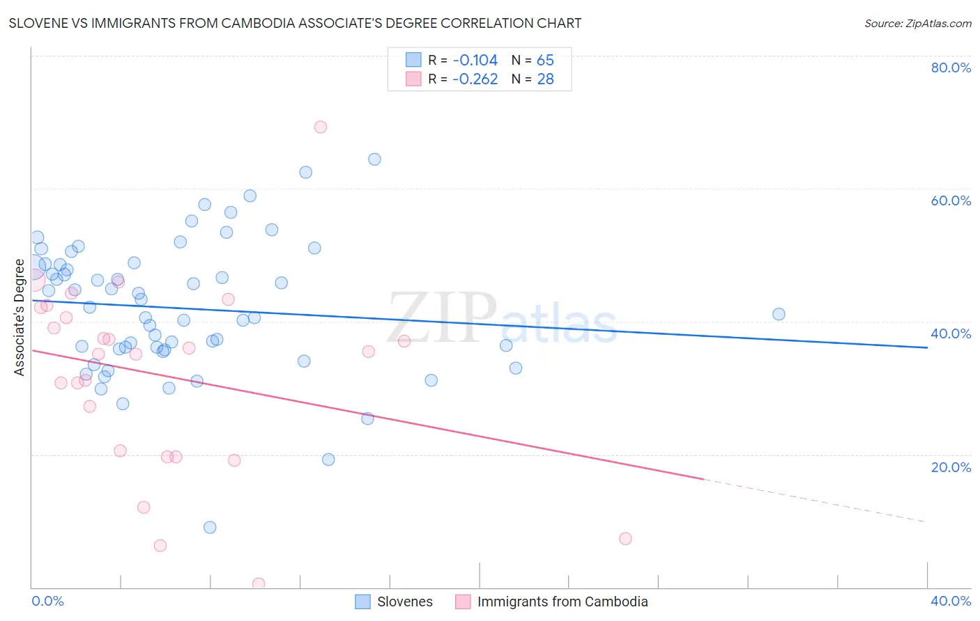 Slovene vs Immigrants from Cambodia Associate's Degree