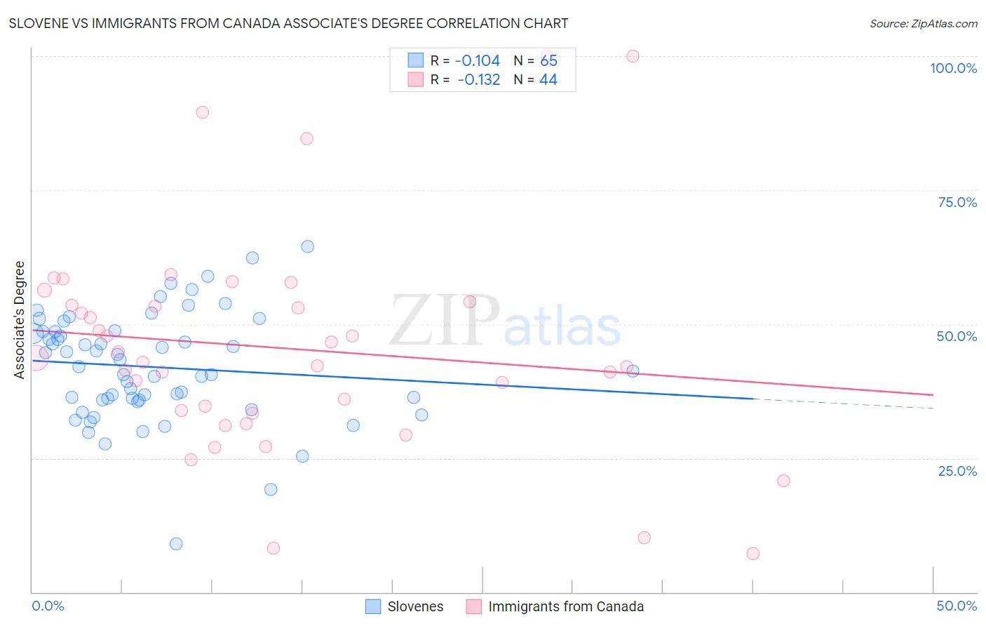 Slovene vs Immigrants from Canada Associate's Degree