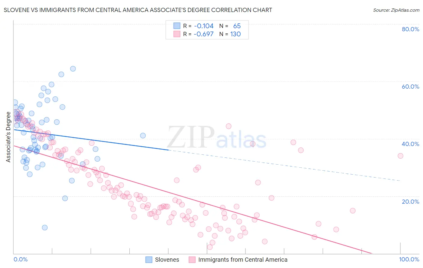 Slovene vs Immigrants from Central America Associate's Degree