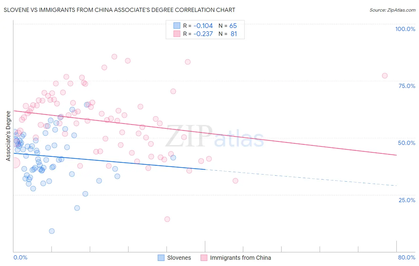 Slovene vs Immigrants from China Associate's Degree