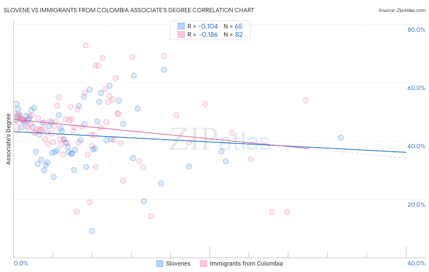 Slovene vs Immigrants from Colombia Associate's Degree