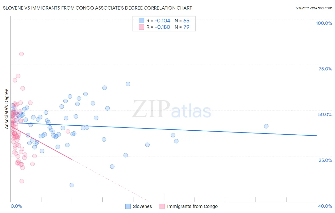 Slovene vs Immigrants from Congo Associate's Degree