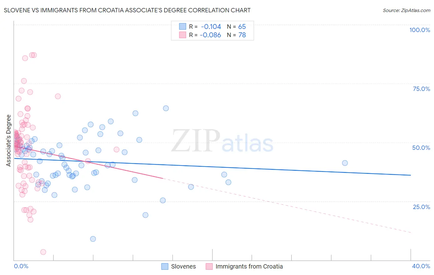 Slovene vs Immigrants from Croatia Associate's Degree