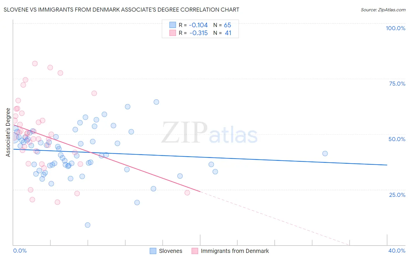 Slovene vs Immigrants from Denmark Associate's Degree