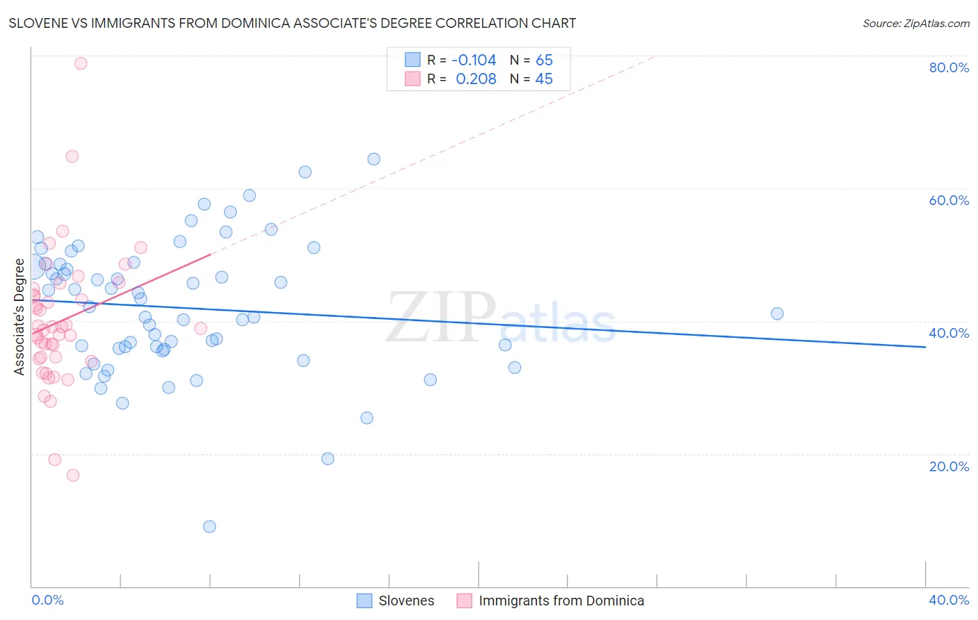 Slovene vs Immigrants from Dominica Associate's Degree