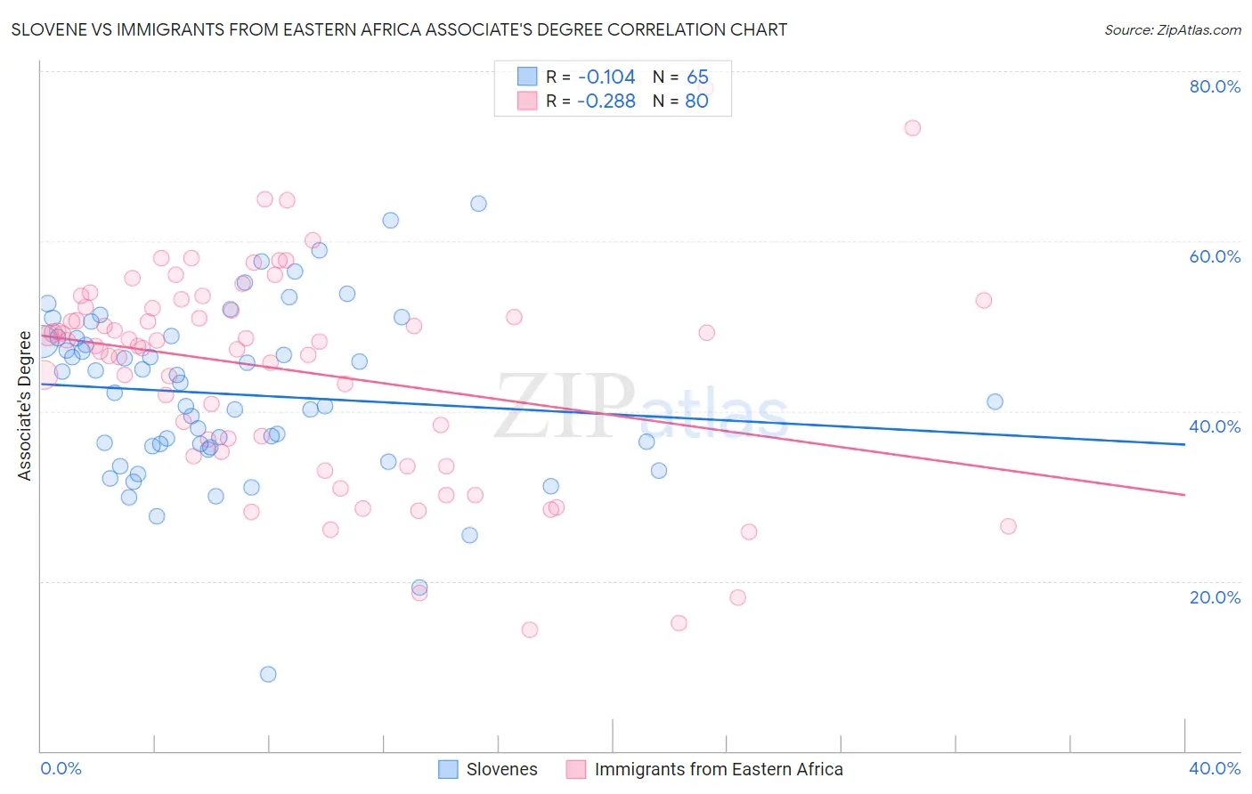 Slovene vs Immigrants from Eastern Africa Associate's Degree