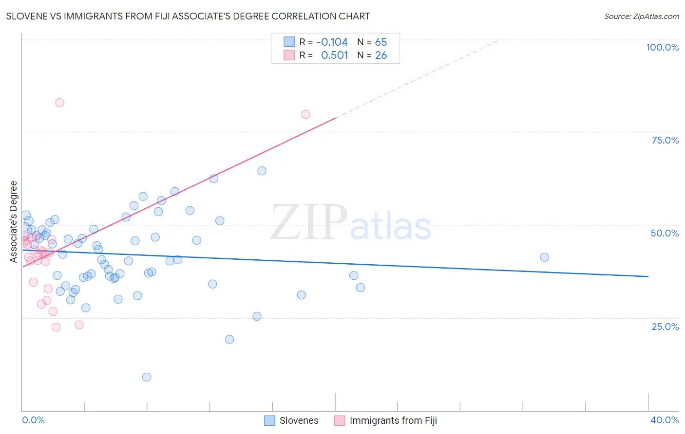 Slovene vs Immigrants from Fiji Associate's Degree