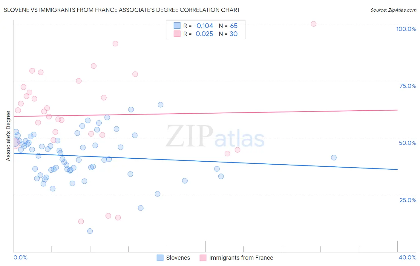 Slovene vs Immigrants from France Associate's Degree