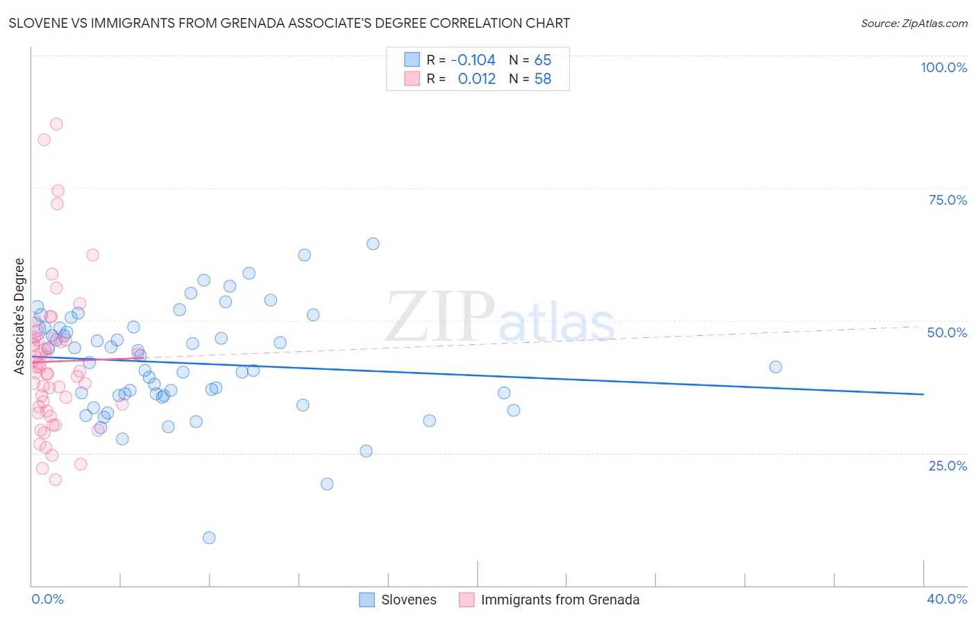 Slovene vs Immigrants from Grenada Associate's Degree