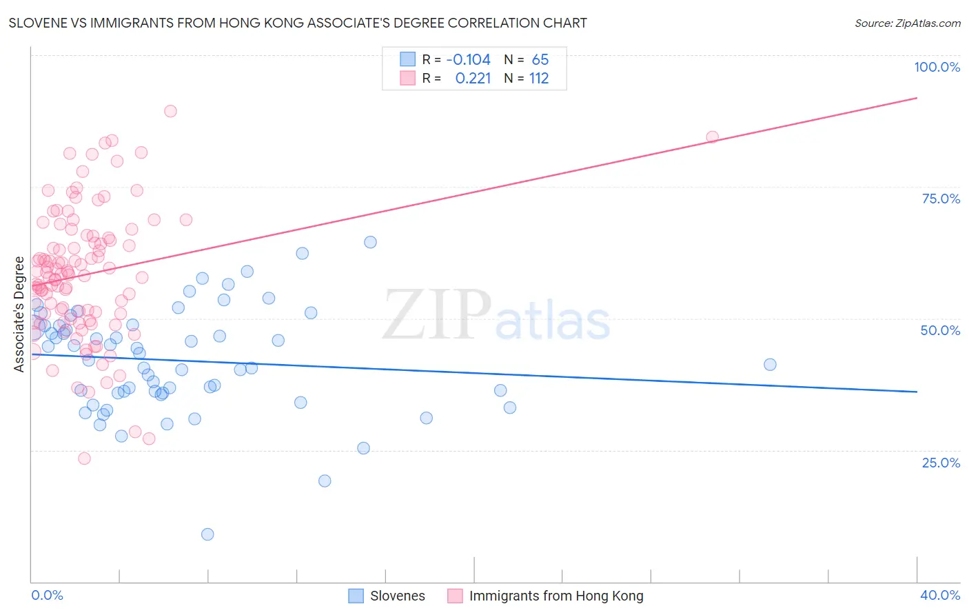 Slovene vs Immigrants from Hong Kong Associate's Degree
