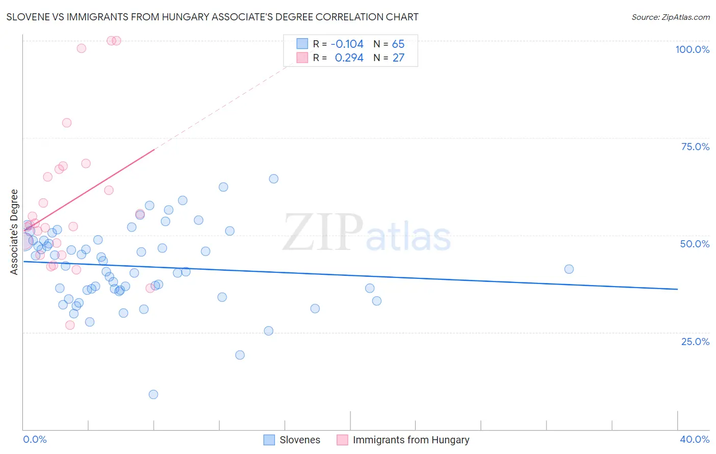 Slovene vs Immigrants from Hungary Associate's Degree