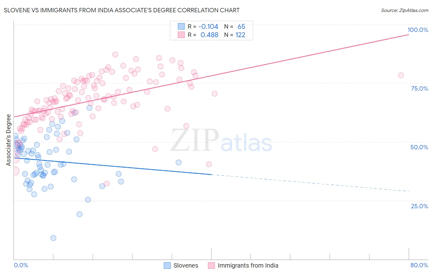Slovene vs Immigrants from India Associate's Degree