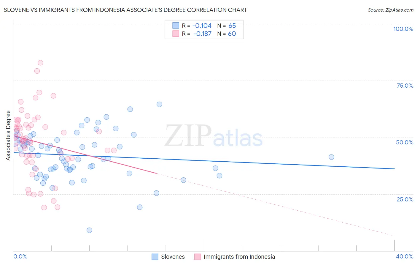 Slovene vs Immigrants from Indonesia Associate's Degree