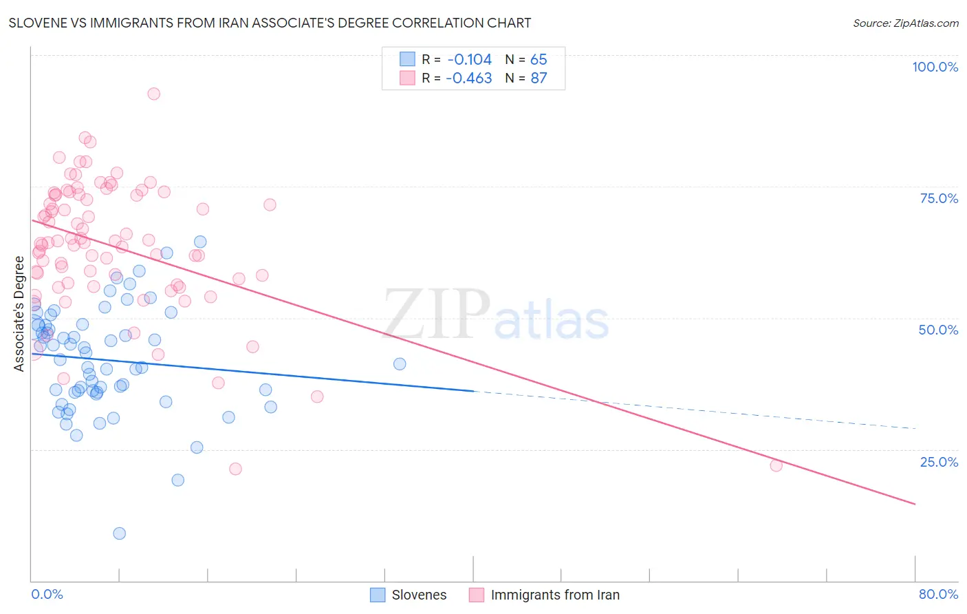 Slovene vs Immigrants from Iran Associate's Degree
