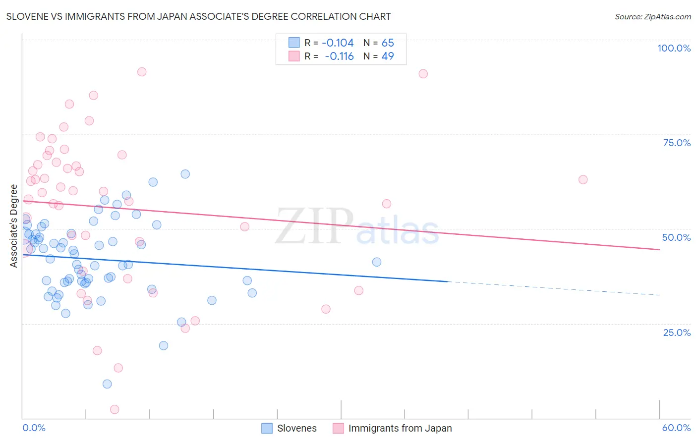 Slovene vs Immigrants from Japan Associate's Degree