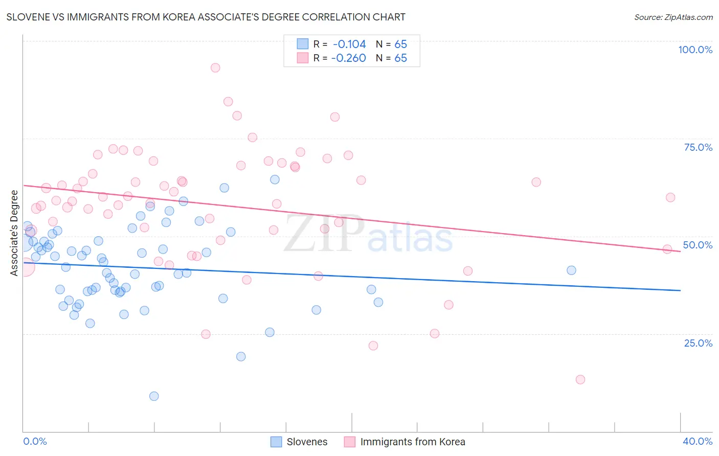 Slovene vs Immigrants from Korea Associate's Degree