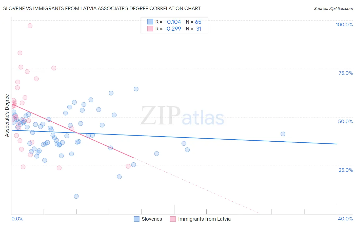 Slovene vs Immigrants from Latvia Associate's Degree
