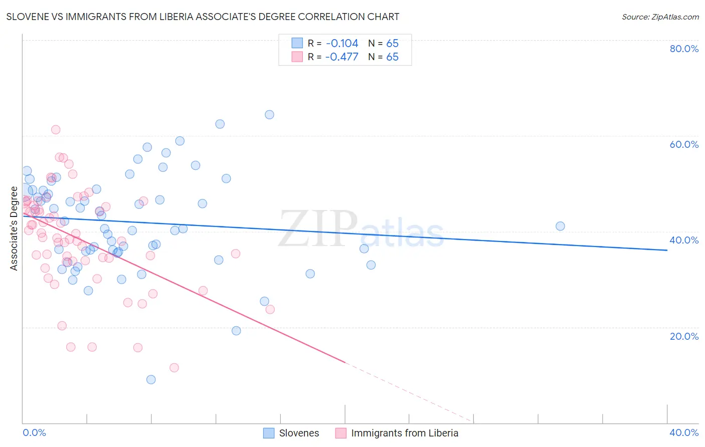 Slovene vs Immigrants from Liberia Associate's Degree