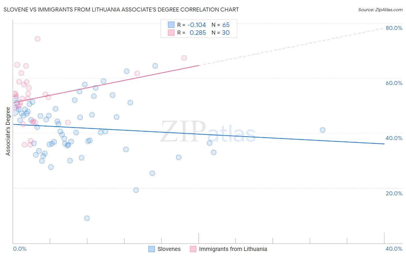 Slovene vs Immigrants from Lithuania Associate's Degree
