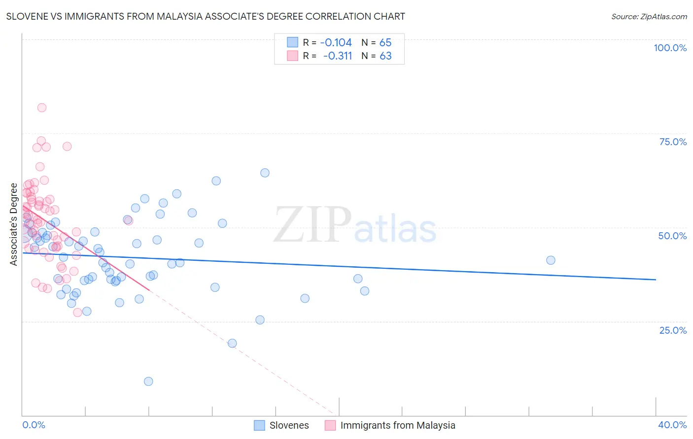 Slovene vs Immigrants from Malaysia Associate's Degree