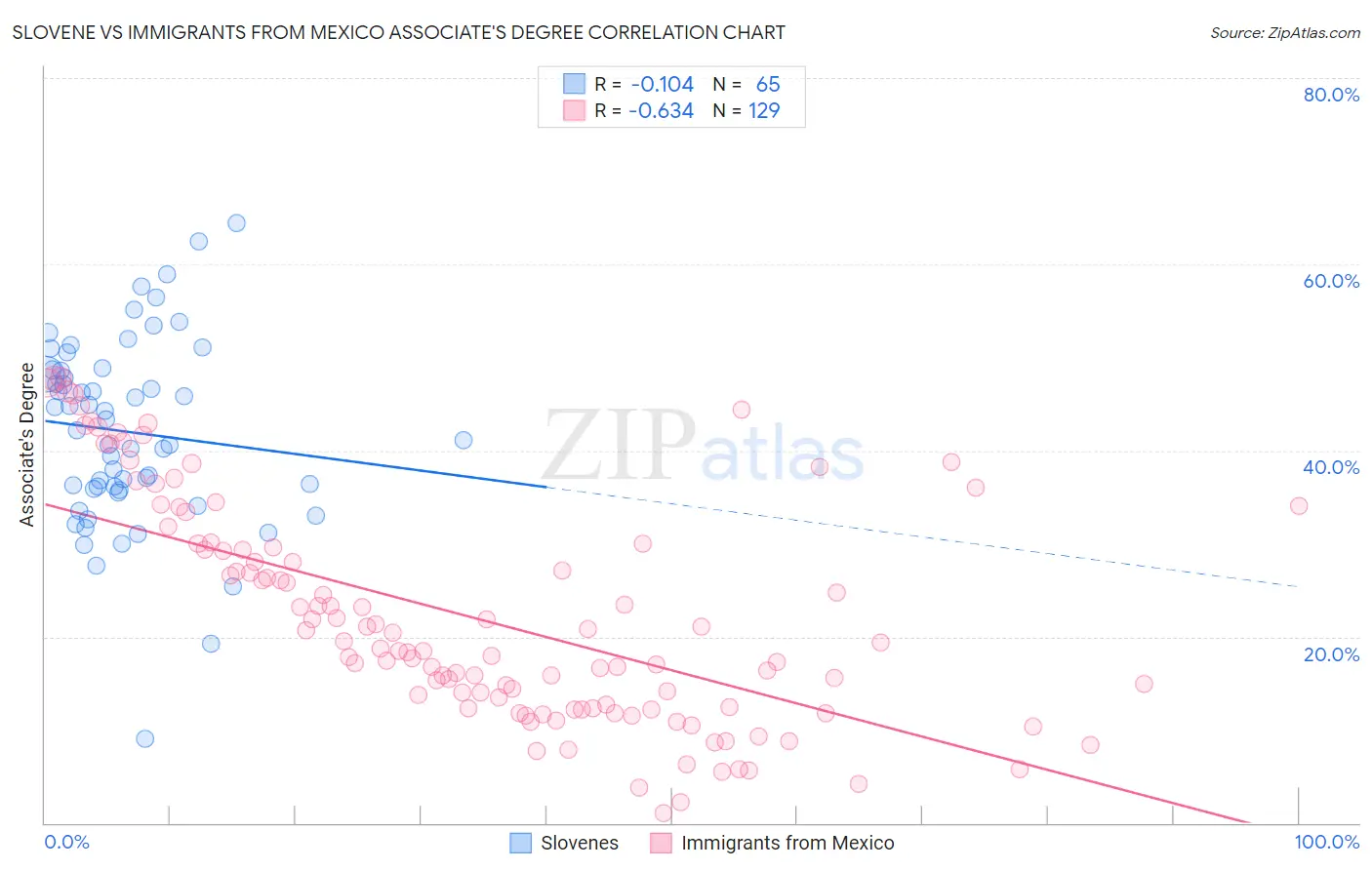 Slovene vs Immigrants from Mexico Associate's Degree