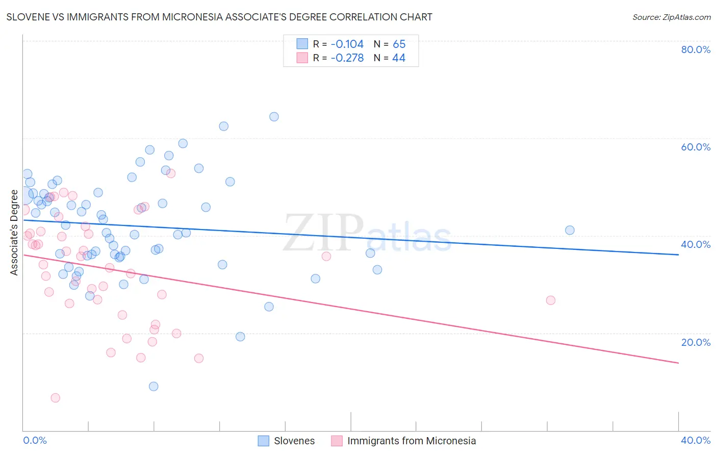 Slovene vs Immigrants from Micronesia Associate's Degree
