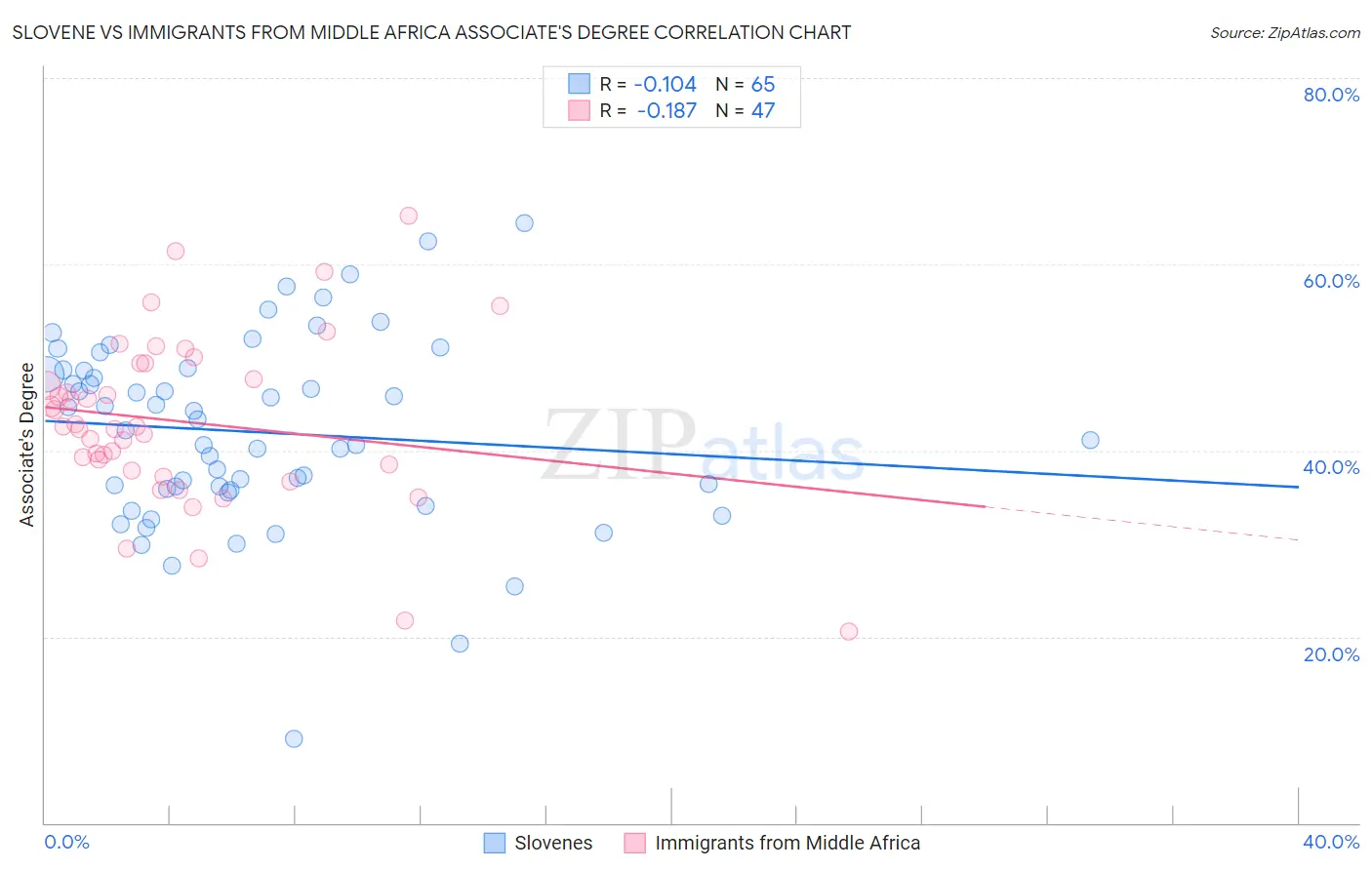 Slovene vs Immigrants from Middle Africa Associate's Degree
