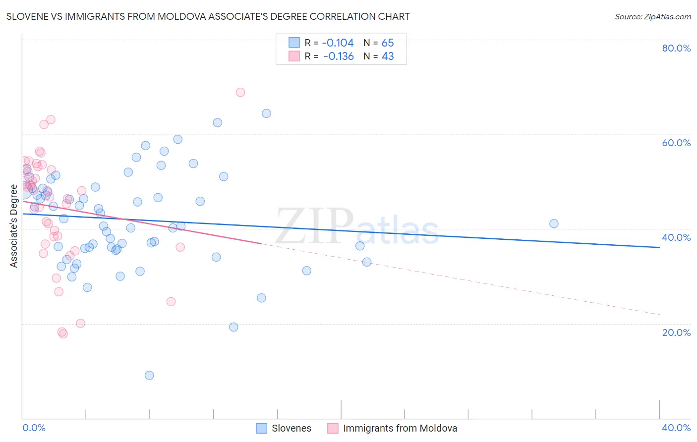 Slovene vs Immigrants from Moldova Associate's Degree