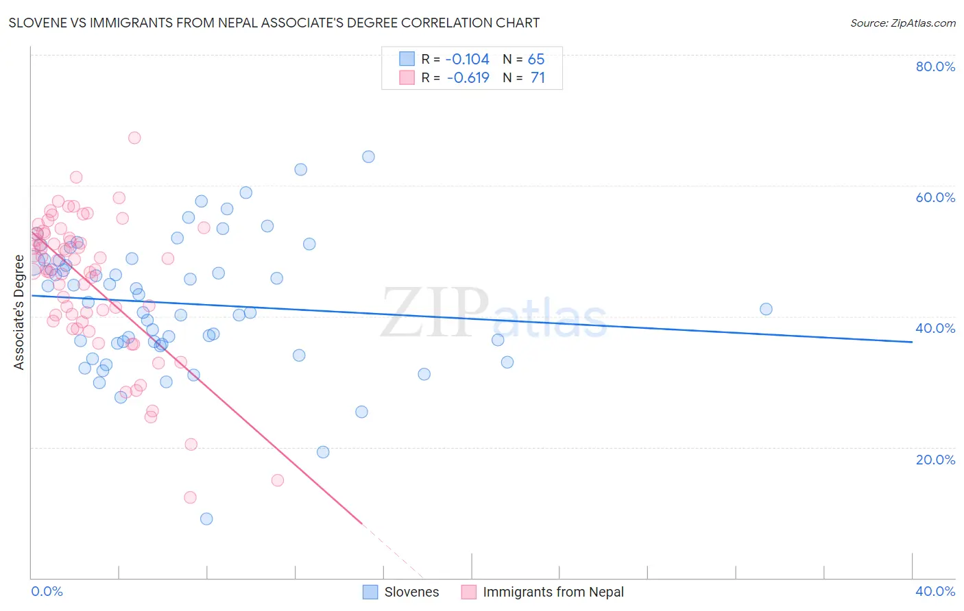 Slovene vs Immigrants from Nepal Associate's Degree