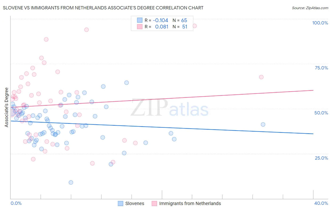 Slovene vs Immigrants from Netherlands Associate's Degree