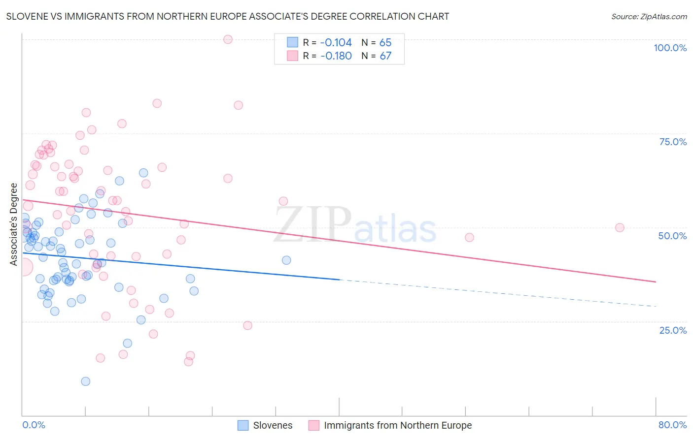 Slovene vs Immigrants from Northern Europe Associate's Degree