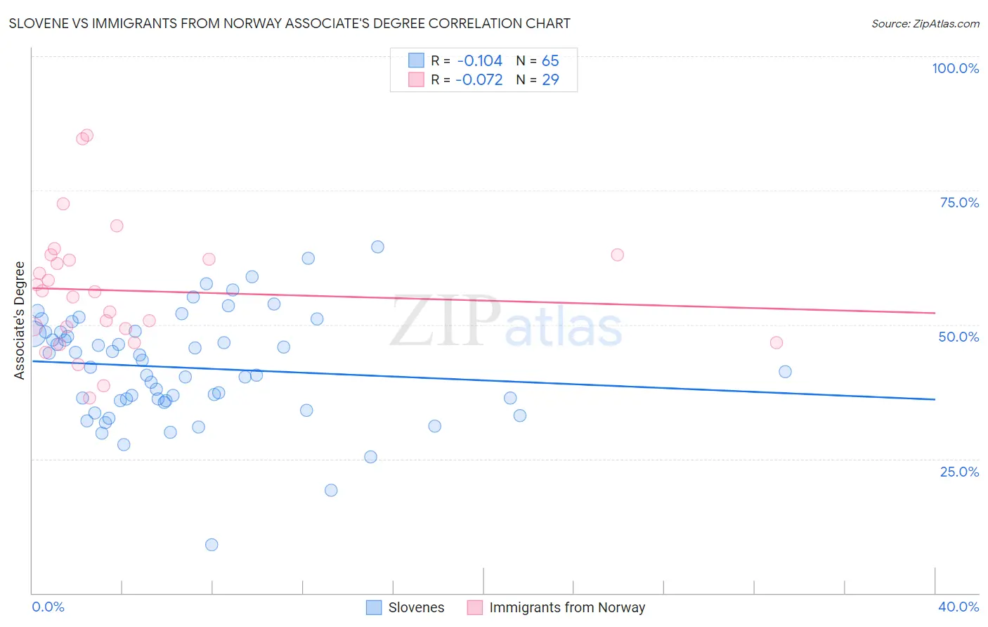 Slovene vs Immigrants from Norway Associate's Degree