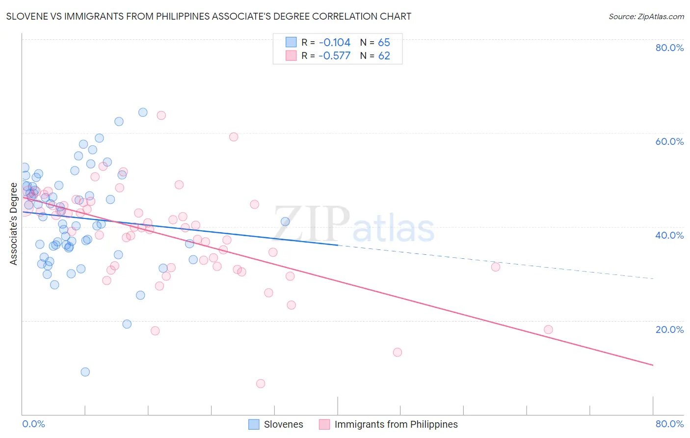 Slovene vs Immigrants from Philippines Associate's Degree
