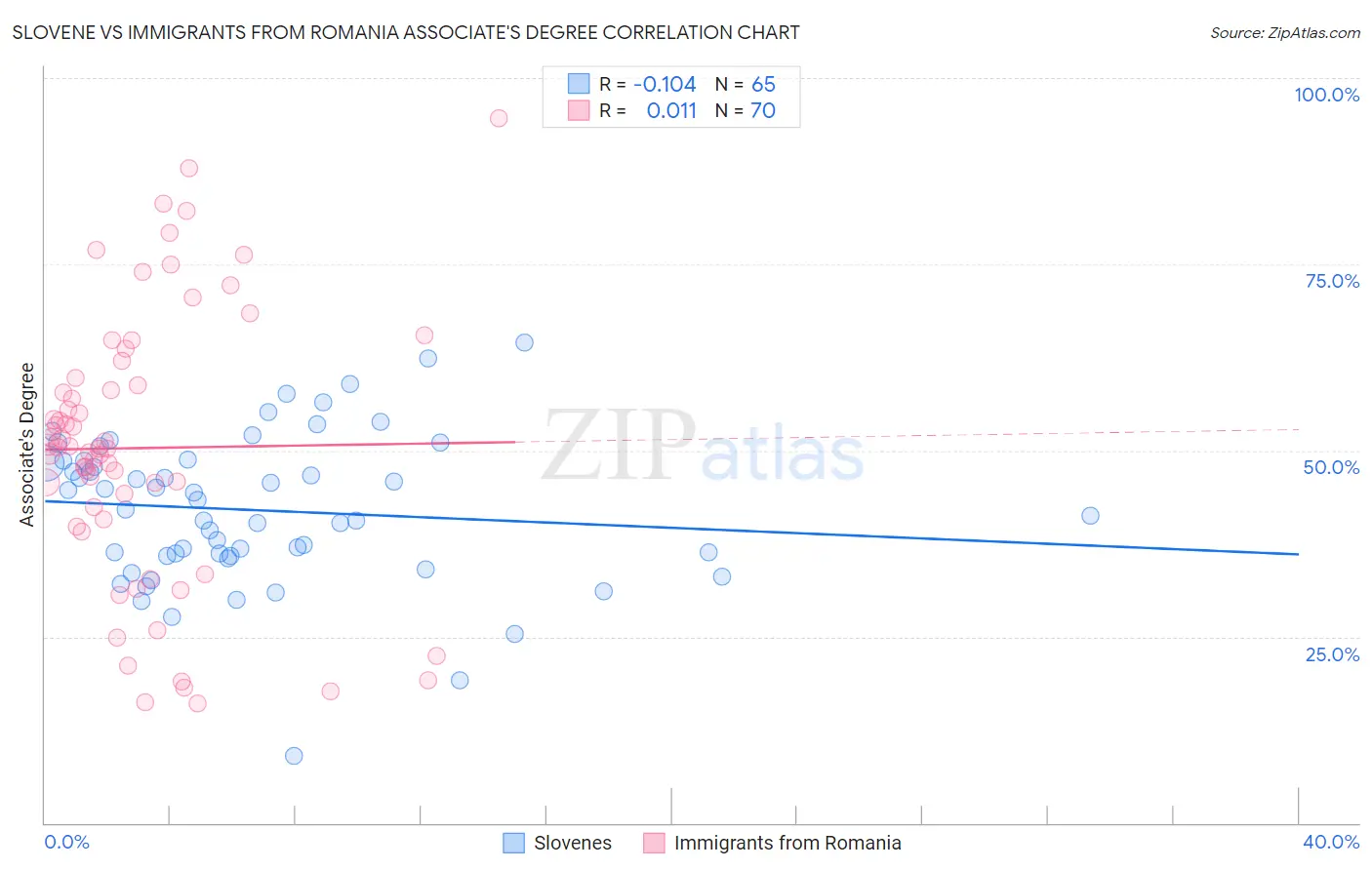 Slovene vs Immigrants from Romania Associate's Degree