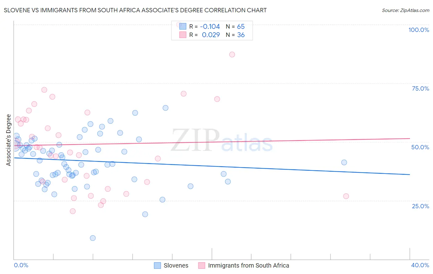 Slovene vs Immigrants from South Africa Associate's Degree
