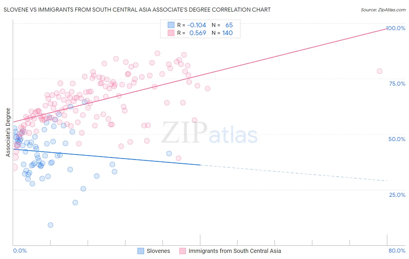 Slovene vs Immigrants from South Central Asia Associate's Degree