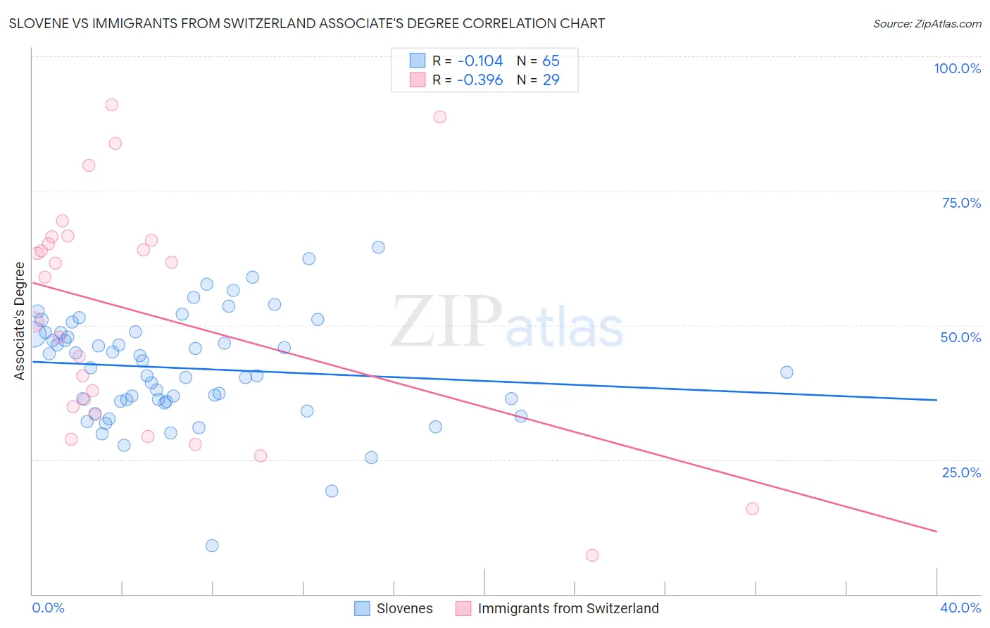 Slovene vs Immigrants from Switzerland Associate's Degree