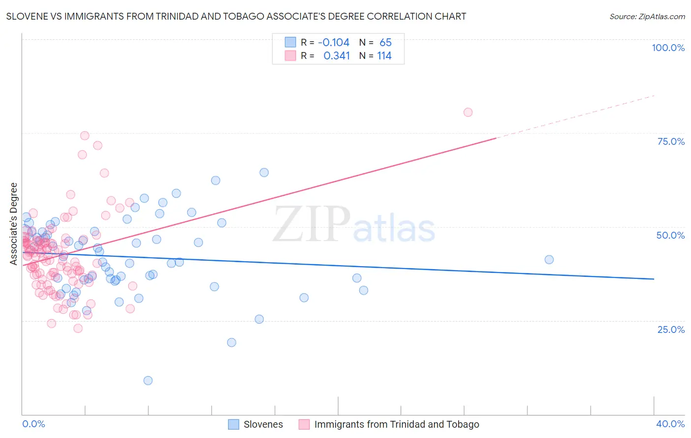 Slovene vs Immigrants from Trinidad and Tobago Associate's Degree