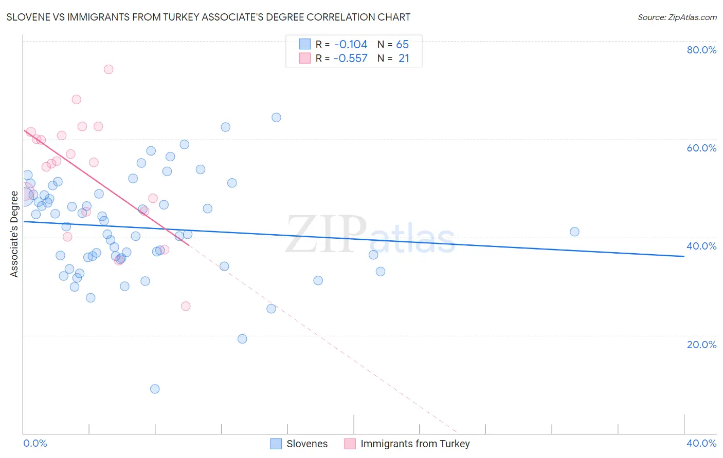 Slovene vs Immigrants from Turkey Associate's Degree
