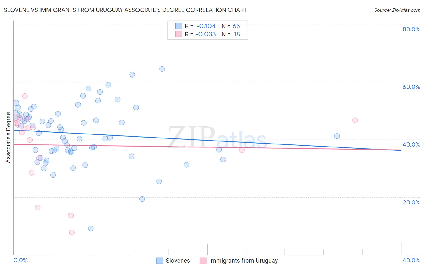 Slovene vs Immigrants from Uruguay Associate's Degree