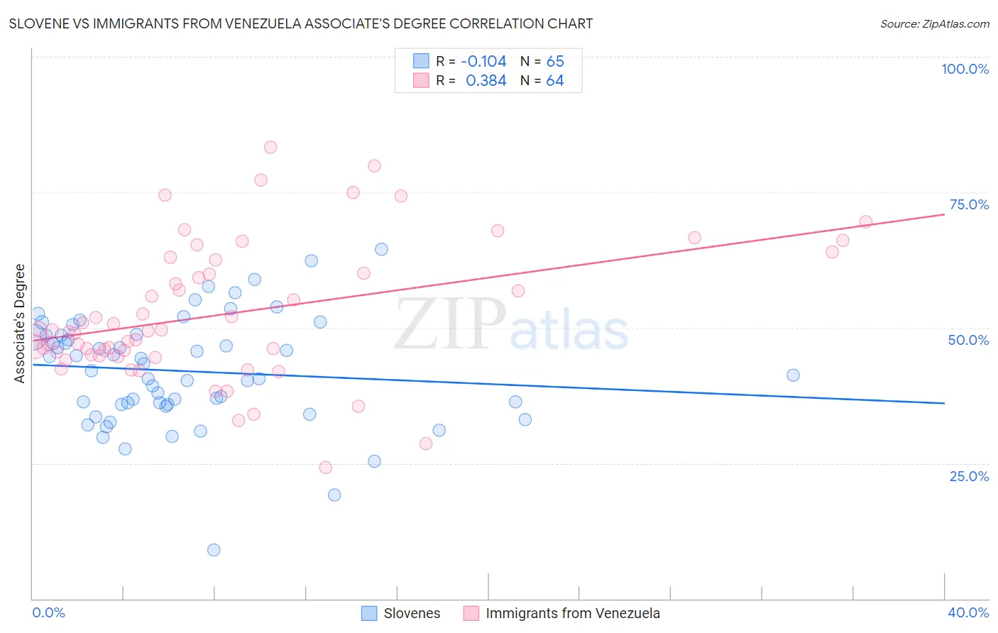 Slovene vs Immigrants from Venezuela Associate's Degree