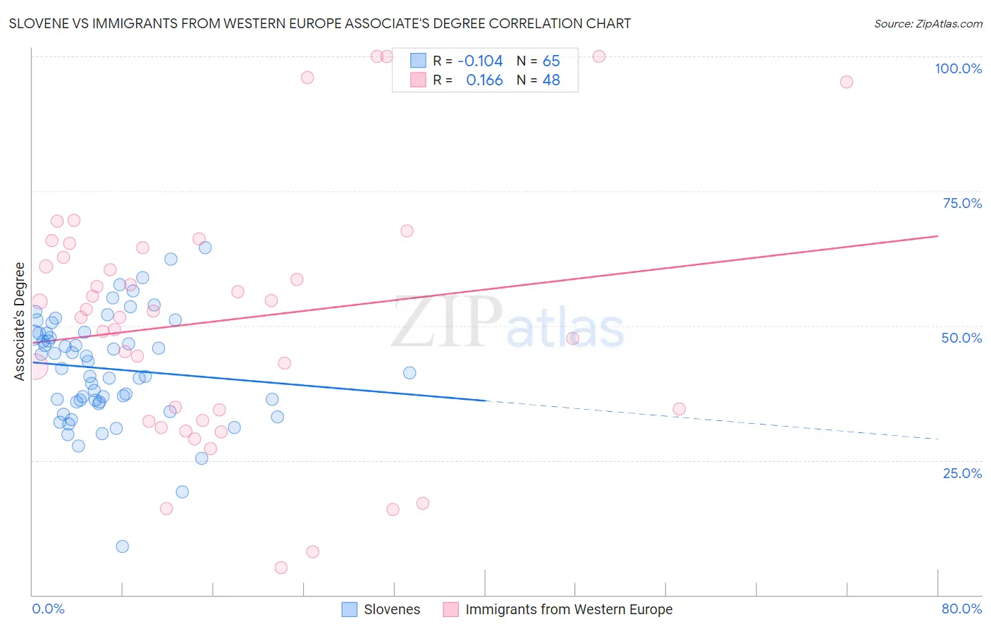 Slovene vs Immigrants from Western Europe Associate's Degree