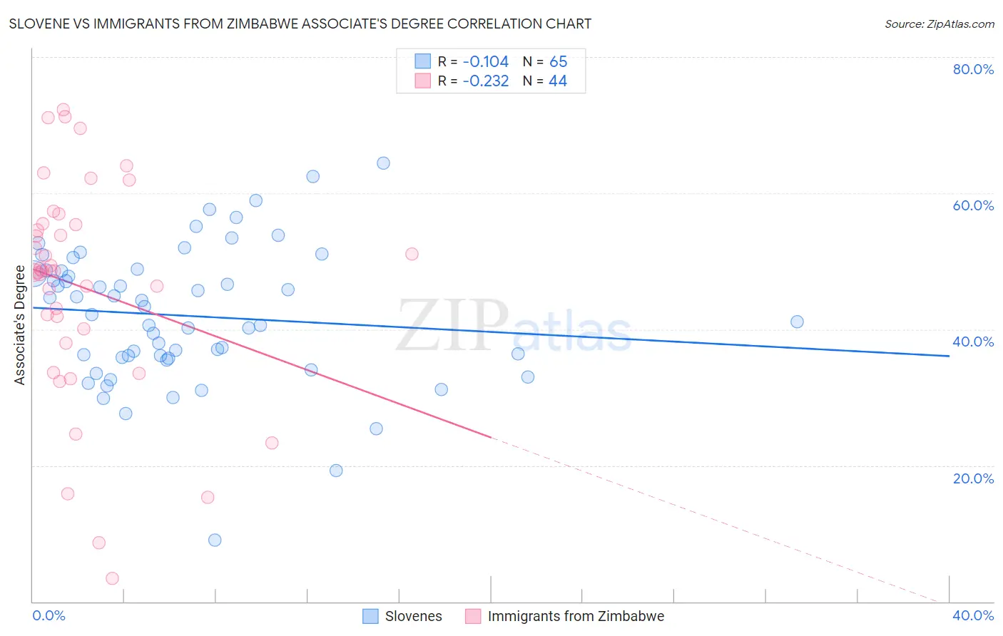 Slovene vs Immigrants from Zimbabwe Associate's Degree