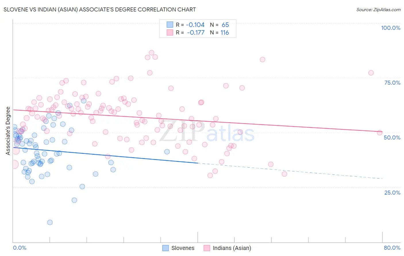 Slovene vs Indian (Asian) Associate's Degree