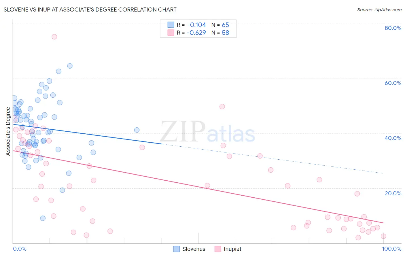 Slovene vs Inupiat Associate's Degree