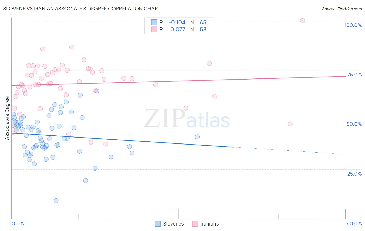 Slovene vs Iranian Associate's Degree