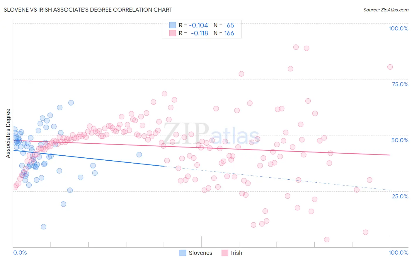 Slovene vs Irish Associate's Degree