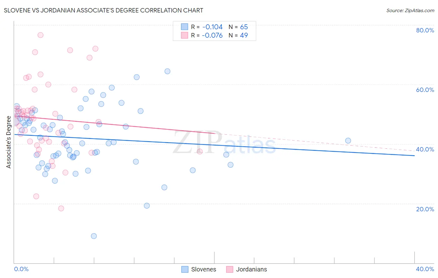 Slovene vs Jordanian Associate's Degree